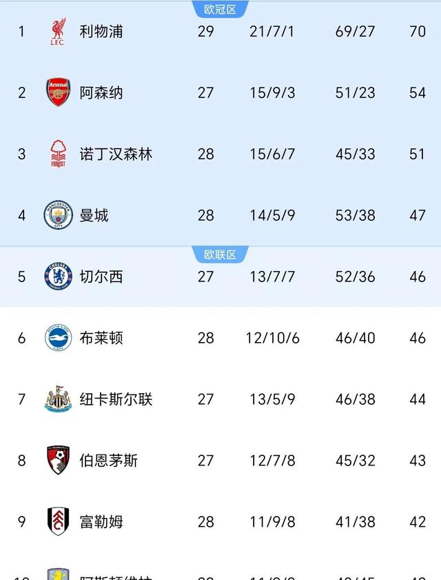 利物浦挑战布莱顿,双方实力对比的简单介绍 利物浦挑战布莱顿,双方实力对比的简单介绍