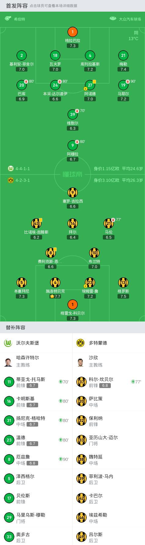 关于沃尔夫斯堡球员集中精力备战对阵多特蒙德的比赛的信息 关于沃尔夫斯堡球员集中精力备战对阵多特蒙德的比赛的信息