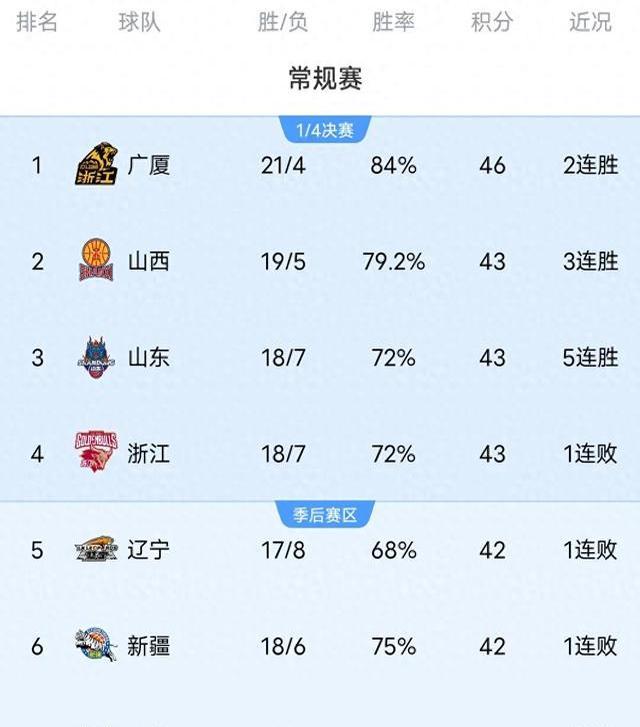 关于辽宁男篮客场获胜，继续领跑积分榜的信息