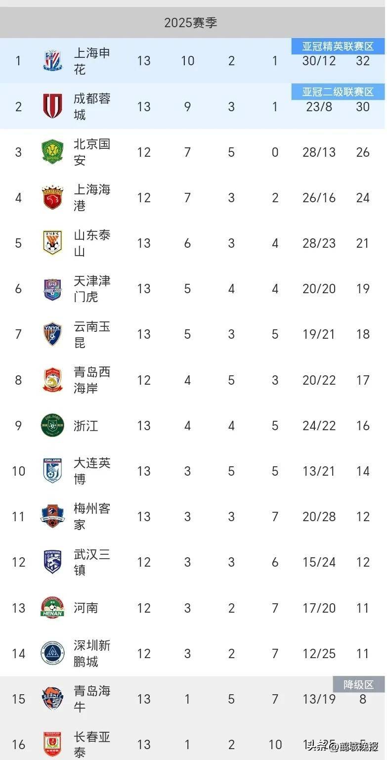 关于江苏苏宁主场战平广州恒大,积分榜差距缩小的信息 关于江苏苏宁主场战平广州恒大,积分榜差距缩小的信息