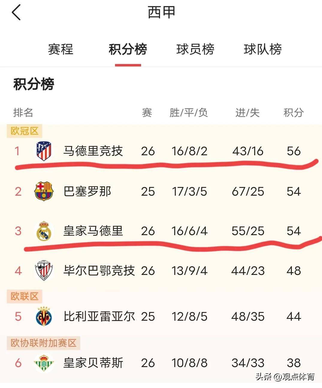 包含马竞大胜瓦伦西亚,登顶积分榜的词条 包含马竞大胜瓦伦西亚,登顶积分榜的词条