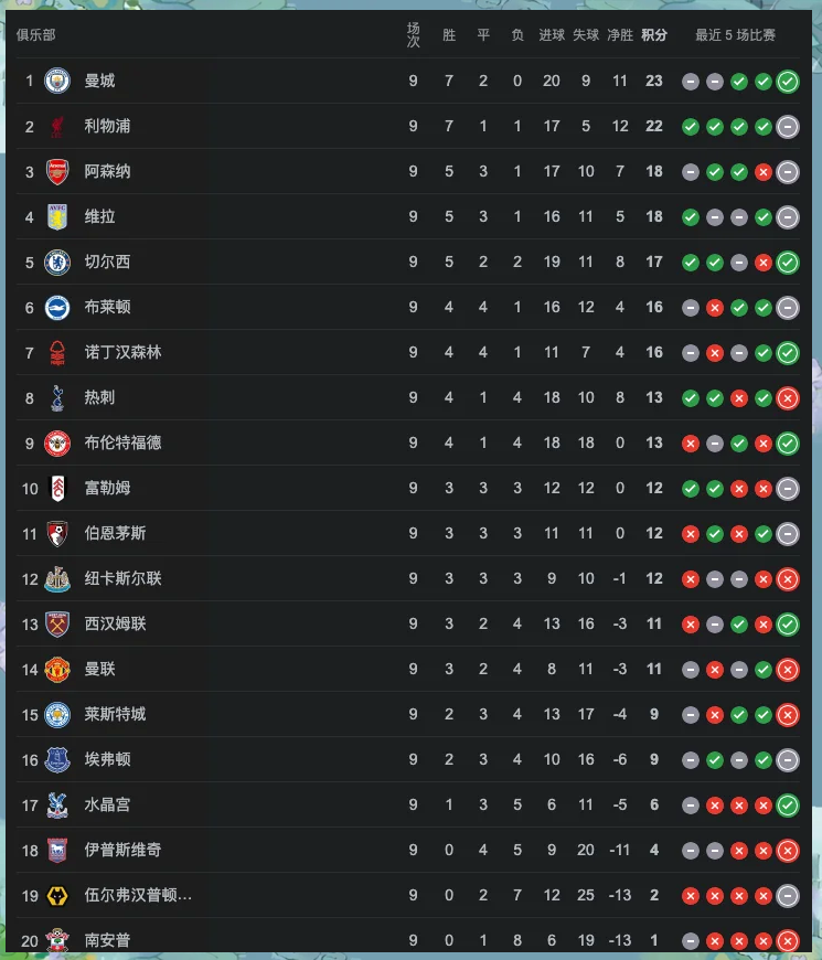 曼城客场险胜,领跑积分榜不容侥幸 曼城客场险胜,领跑积分榜不容侥幸