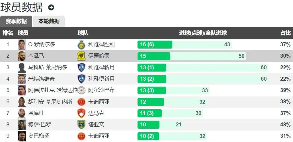 紧张角逐锋线射手榜，多位豪门球员领先的简单介绍
