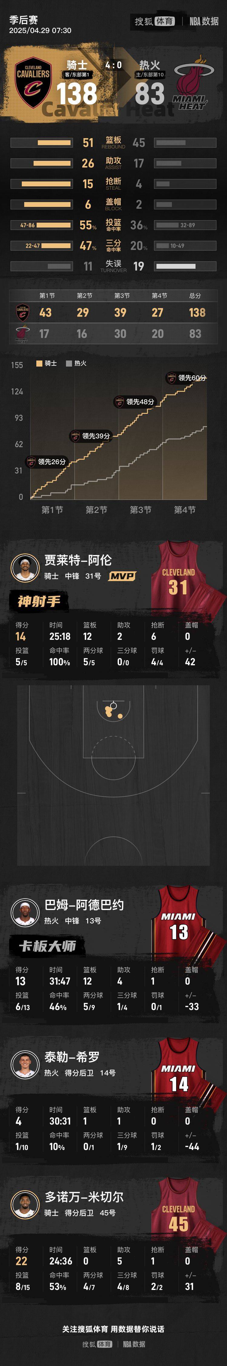 关于热火横扫步行者,晋级东部半决赛的信息 关于热火横扫步行者,晋级东部半决赛的信息