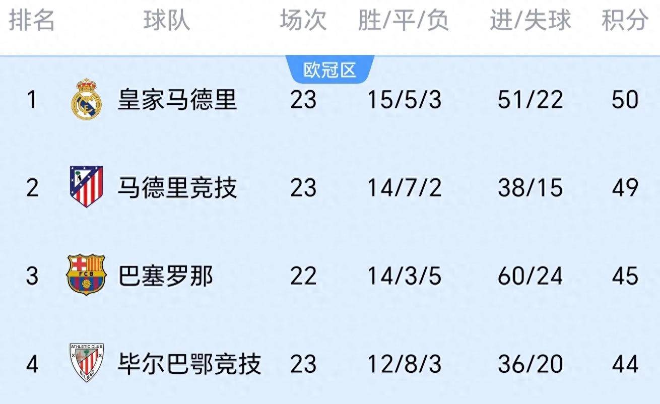 马德里德比:马竞胜鸽子军,皇马逼平巴萨 马德里德比:马竞胜鸽子军,皇马逼平巴萨