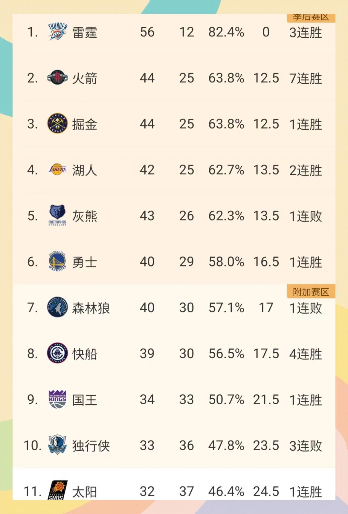 快船大胜爵士收获四连胜